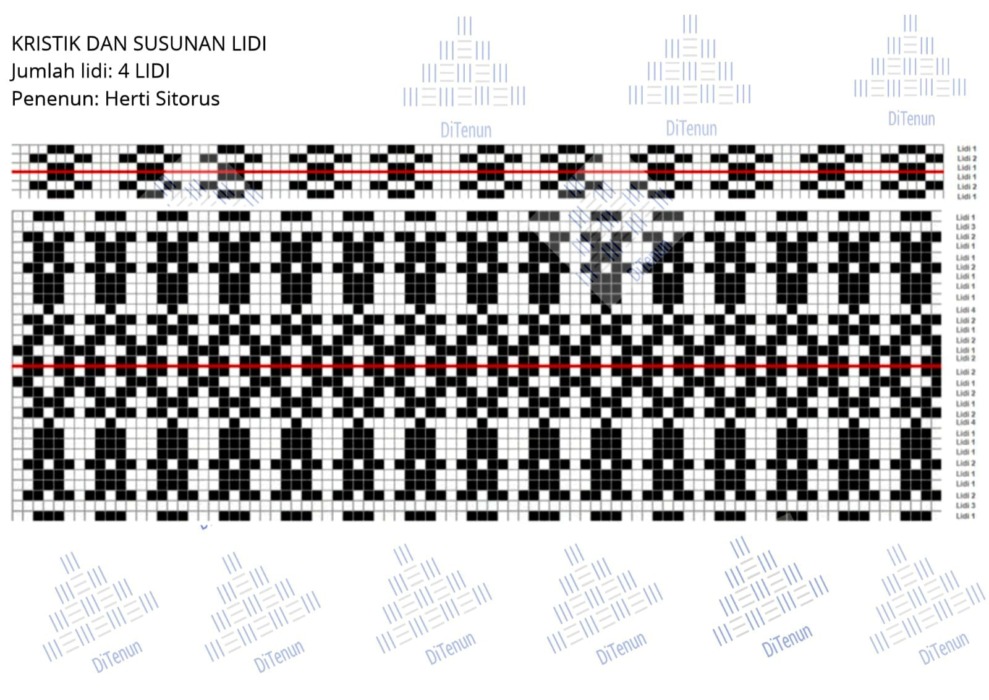MOTIF ULOS: Hasil kegiatan pelatihan oleh salah satu penenun Kelompok Tenun Satahi Saoloan di Desa Pintu Batu, Silaen hasil dari digitalisasi motif tenun Toba oleh Tim IT Del. (Istimewa/Sumut Pos)